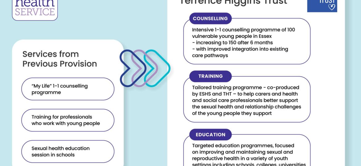 Essex Sexual Health Services expand collaboration with Terrence Higgins Trust to better reach young adults